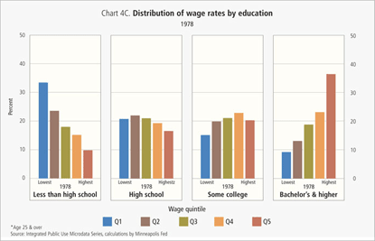 Distribution of wage rates by education