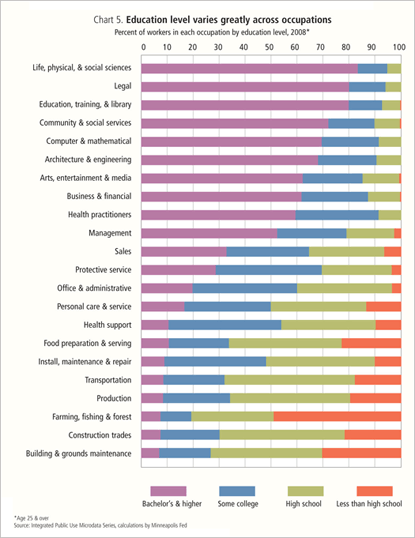 Education level varies greatly across occupations