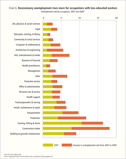 Recessionary unemployment rises more for occupations with less-educated workers