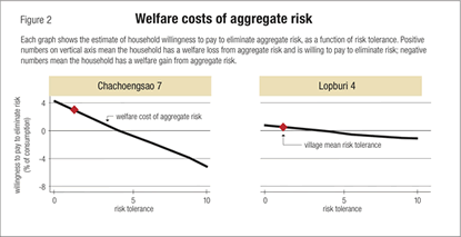 Welfare costs of aggregate risk