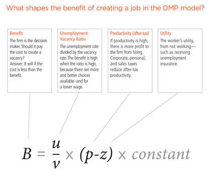 Chart: DMP model