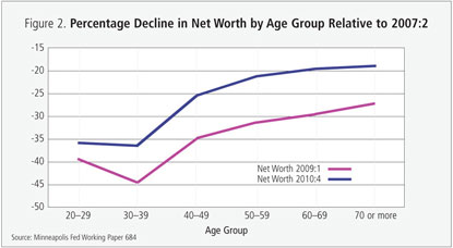 Figure 2: Percentage Decline in Net Worth by Age Group Relative to 2007