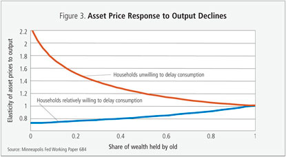 Figure 3: Asset Price Response to Output Declines