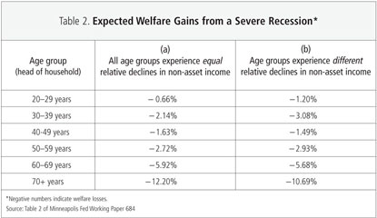 Table 2: Expected Welfare Gains from a Severe Recession