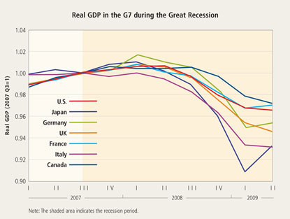 Real GDP in the G7 during the Great Recession
