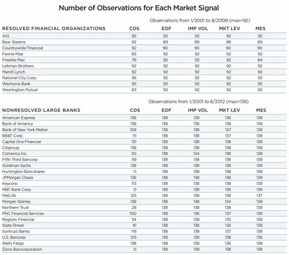 Number of Observations for Each Market Signal