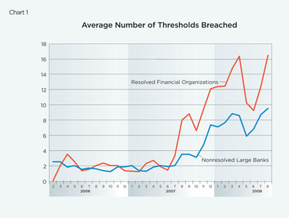 Chart 1: Average Number of Thresholds Breached