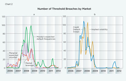Chart 2: Number of Threshold Breaches by Market