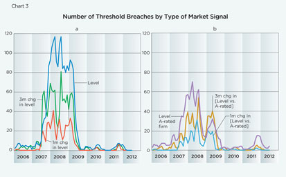 Chart 3: Number of Threshold Breaches by Type of Market Signal
