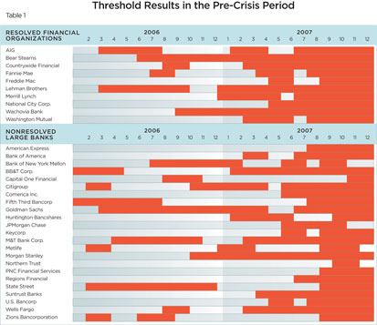 Table 1: Thresholds Results in the Pre-Crisis Period
