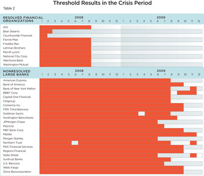 Table 2: Thresholds Results in the Crisis Period