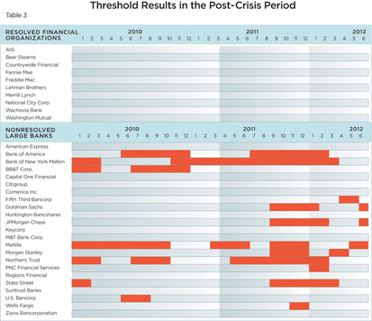 Table 3: Thresholds Results in the Post-Crisis Period