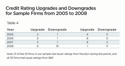 Table 4: Credit Ratings Upgrades and Downgrades for Sample Firms from 2005 to 2008