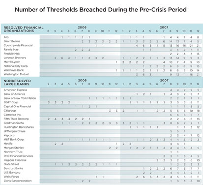 Table 5: Number of Thresholds Breached During the Pre-Crisis Period