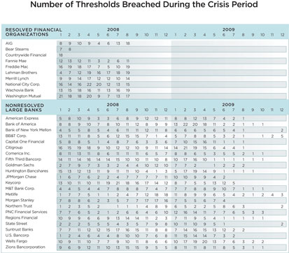 Table 6: Number of Thresholds Breached During the Crisis Period
