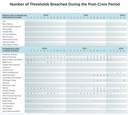 Table 7: Number of Thresholds Breached During the Post-Crisis Period