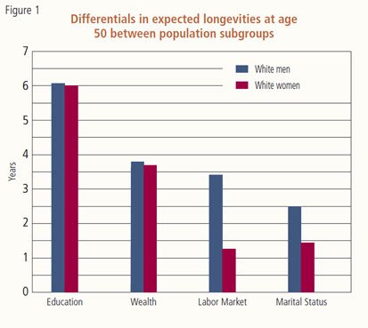 Differentials in expected longevities at age 50 between population subgroups
