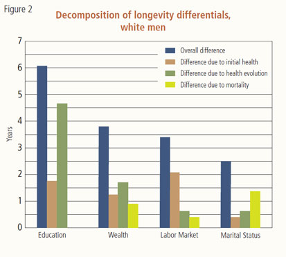 Decomposition of longevity differentials, white men