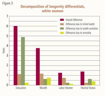 Decomposition of longevity differentials, white women