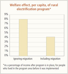 Welfare effect, per capita, of rural electrification program