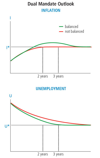 Dual Mandate Outlook