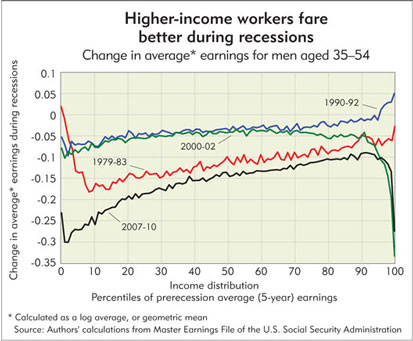 Chart: Higher-income workers fare better during recessions