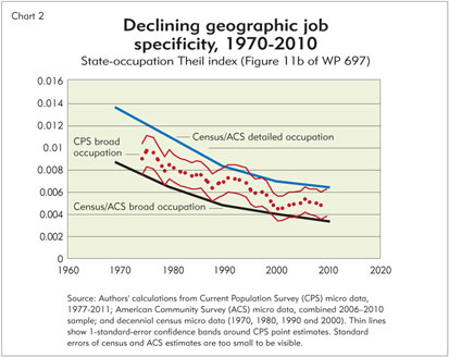 Chart: Declining geographic job specificity, 1970-2010