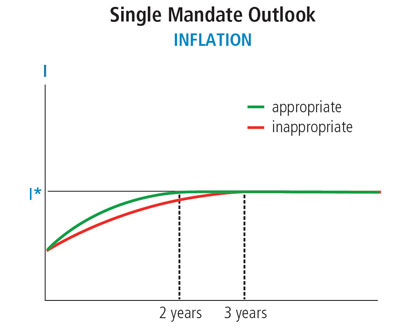 Single Mandate Outlook
