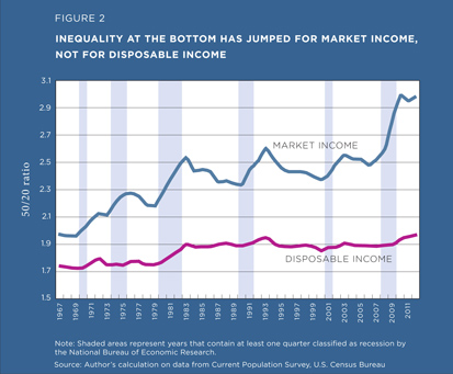 Inequality at the bottom has jumped for market income, not for disposable income