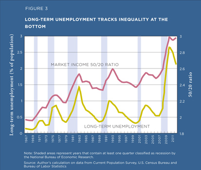 Long-term unemployment tracks inequality at the bottom