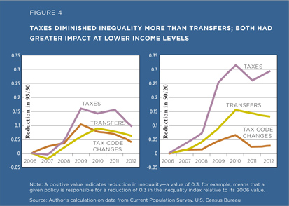 Taxes diminished inequality more than transfers; both had greater impact at lower income levels