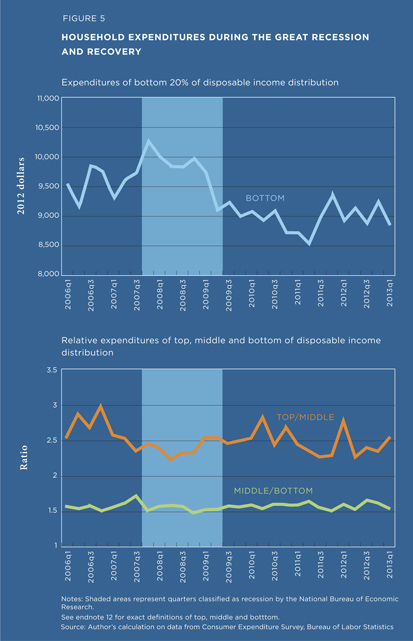 Household expenditures during the Great Recession and recovery