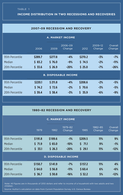 Income distribution in two recessions and recoveries