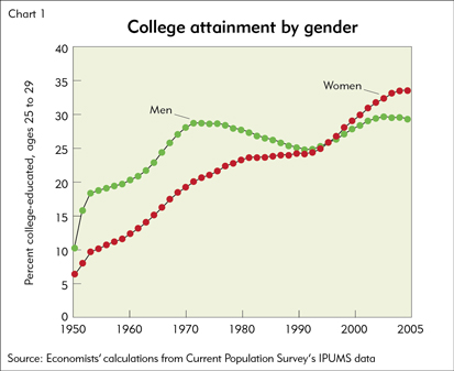 College attainment by gender