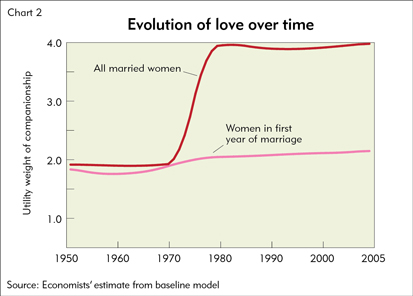 Evolution of love over time