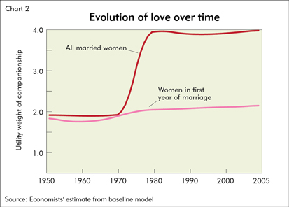 Evolution of love over time