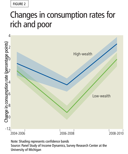 Changes in consumption rates for rich and poor