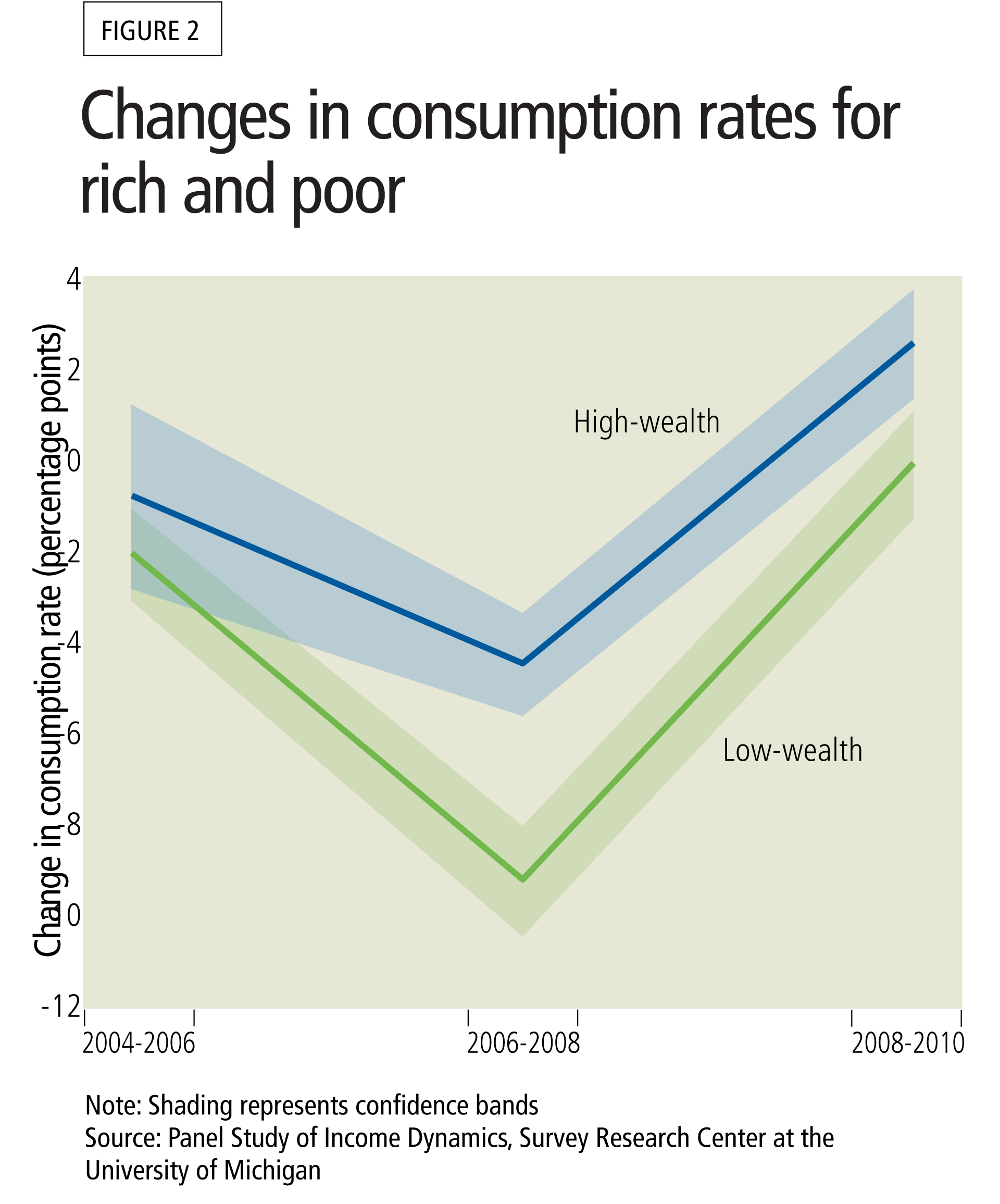 Changes in consumption rates for rich and poor