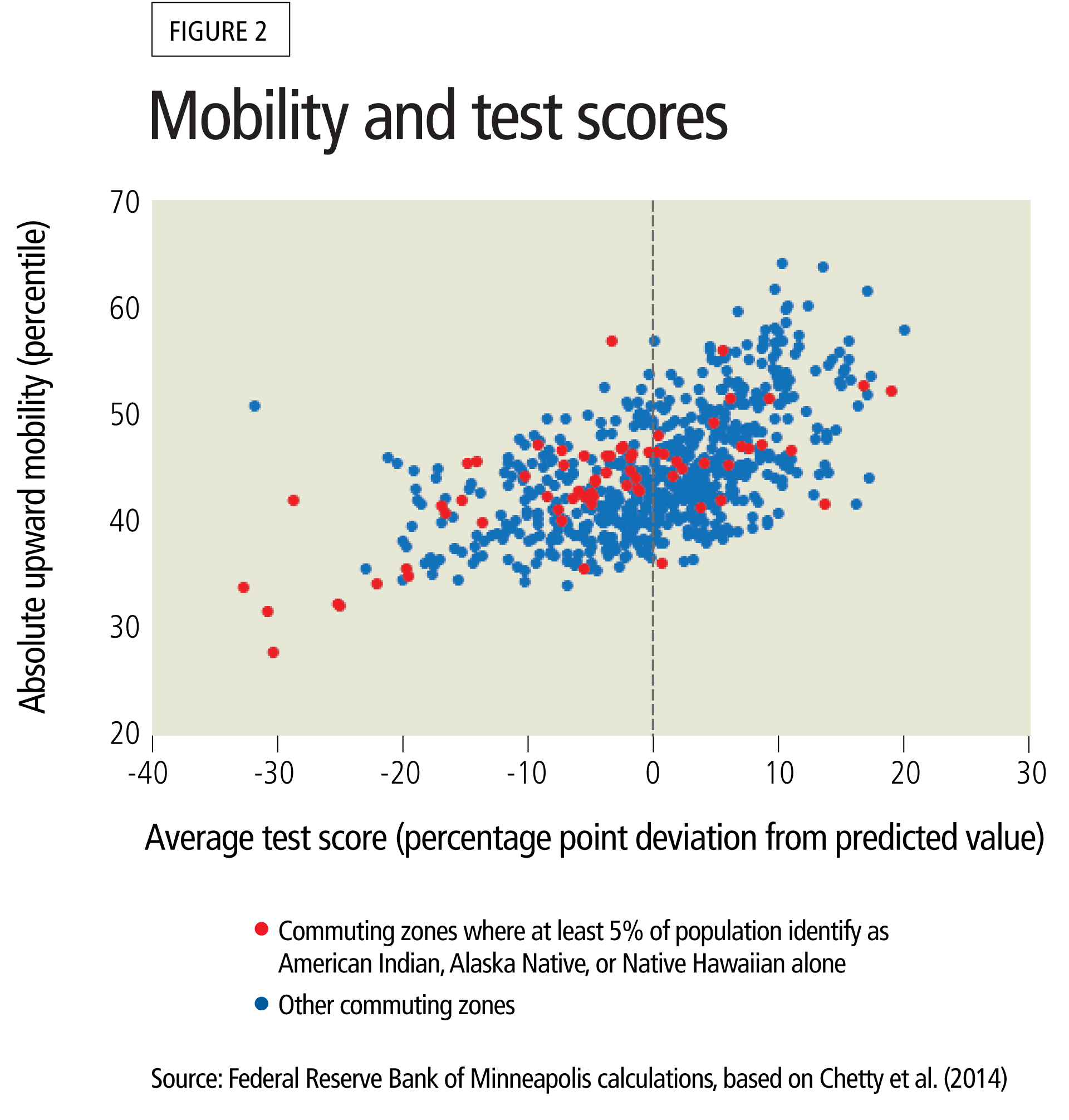 Mobility and test scores