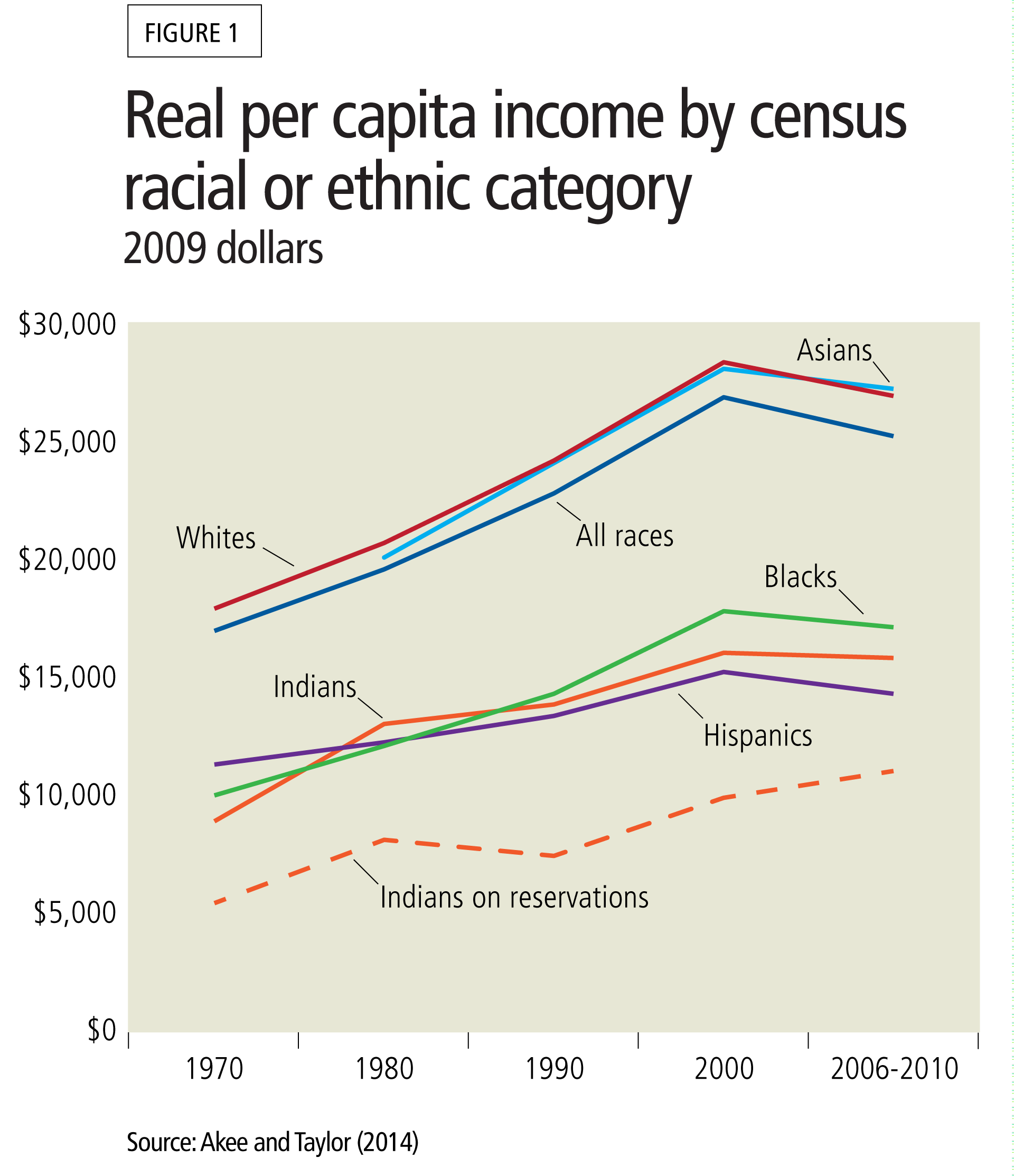 Real per capita income by census racial or ethnic category