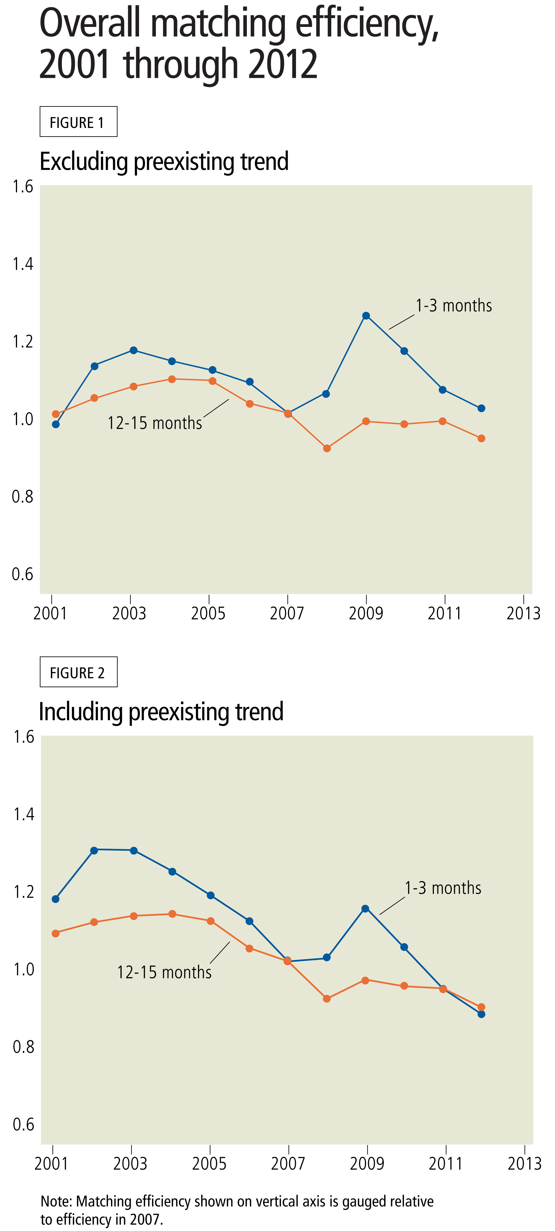 Overall matching efficiency, 2001 through 2012
