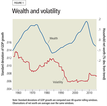 Wealth and volatility