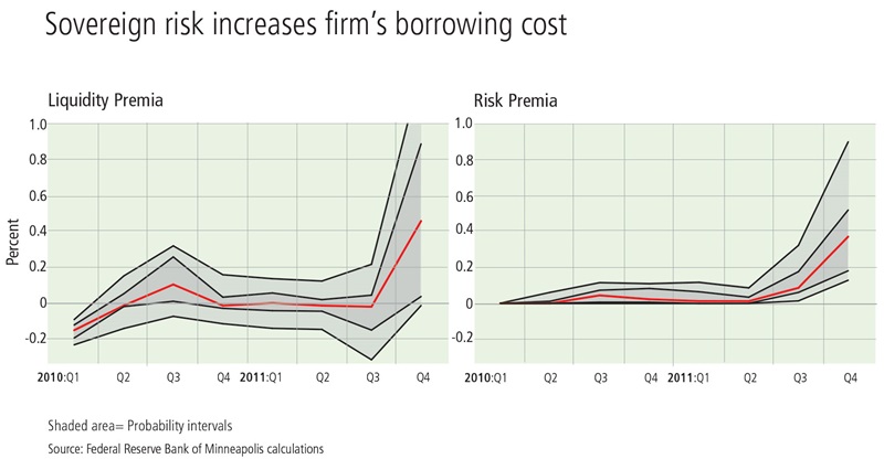 Chart: Sovereign risk increases firms' borrowing cost