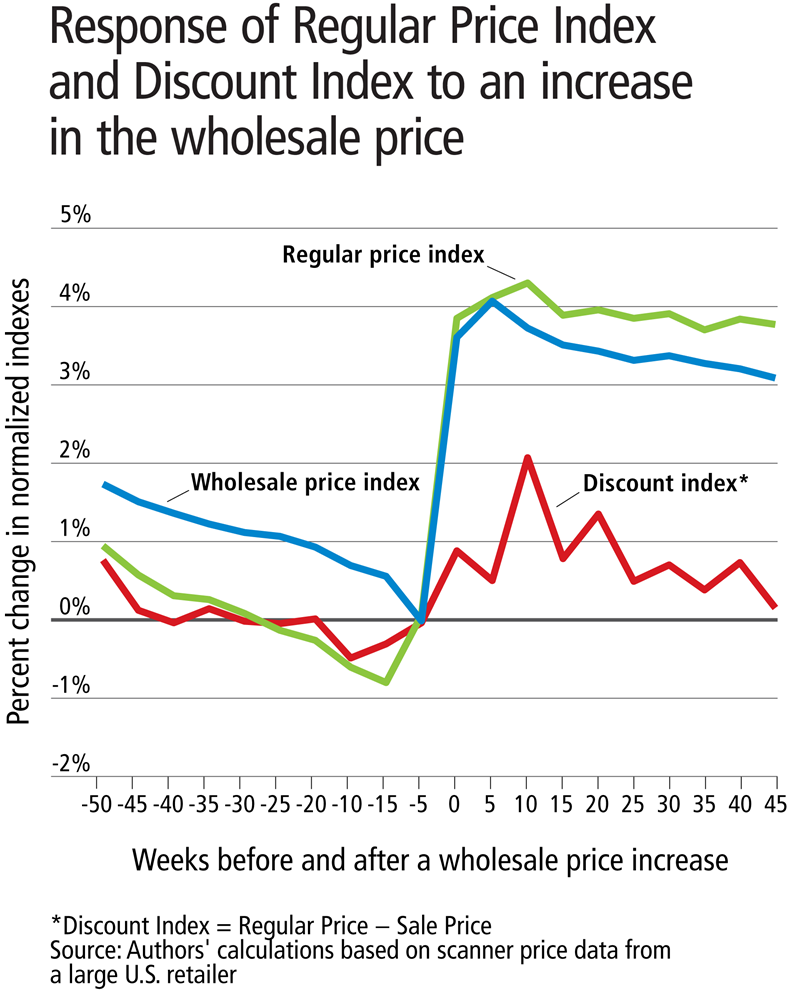 Response of Regular Price Index and Discount Index to an increase in the wholesale price