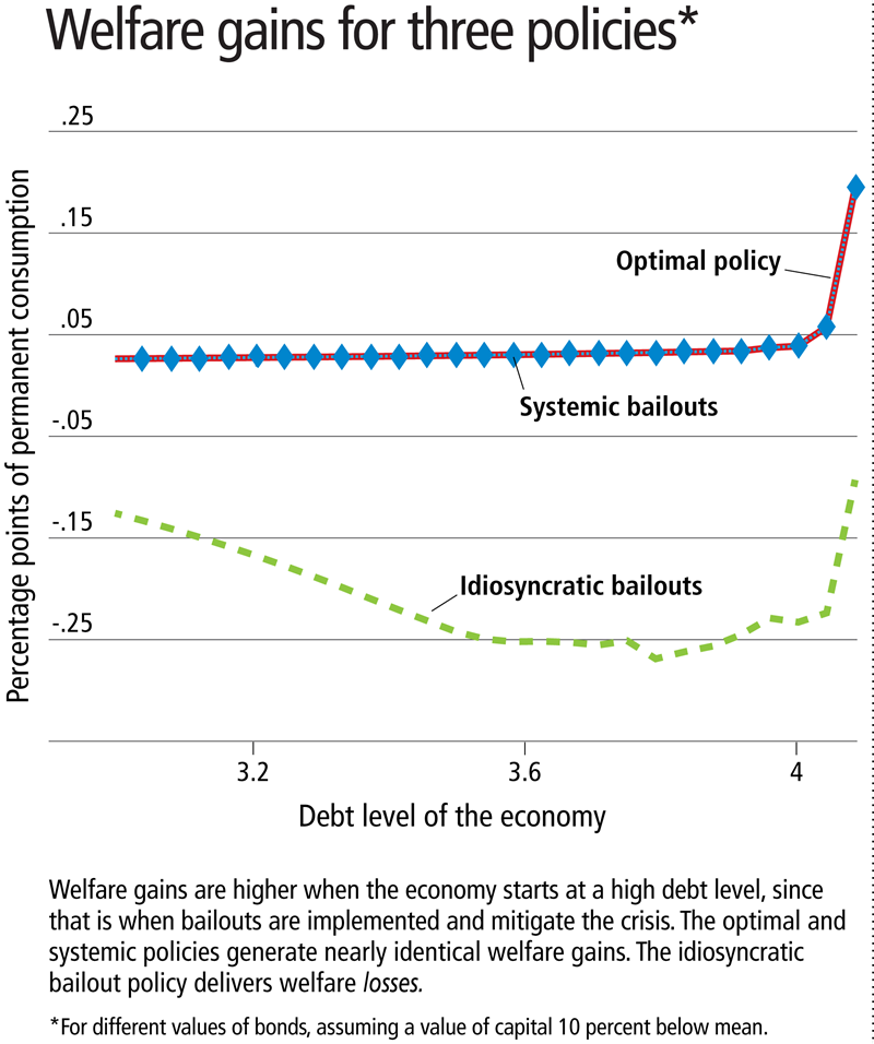Welfare gains for three policies