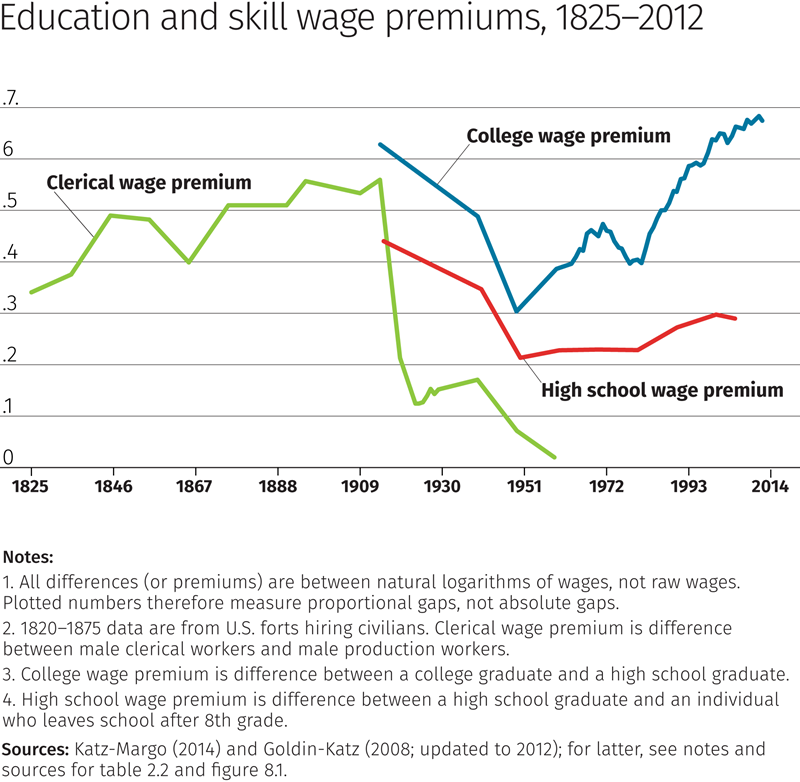 Chart: Education and skill wage premiums, 1825-2012