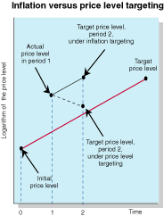 Inflation versus price level targeting