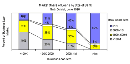 Chart: Market SHare of Loans by Size of Banks, June 1996