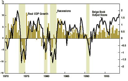 Economic Chart