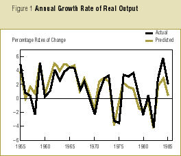 Real Investment graph